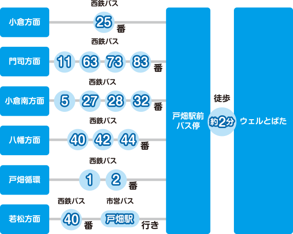 ウェルとばた アクセス