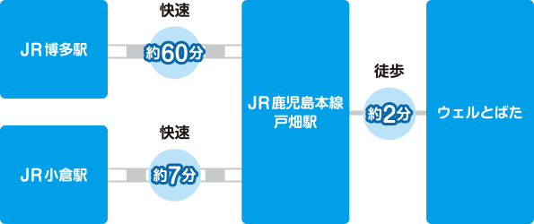 ウェルとばた アクセス