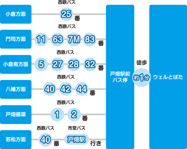 ウェルとばた アクセス