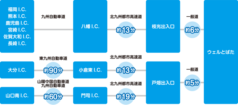 ウェルとばた アクセス