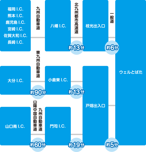 ウェルとばた アクセス